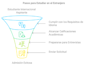 Documentos aplicar Universidades